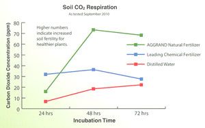 respiration_300 AGGRAND builds soil biology. This chart shows CO2 rates in three different test plots.